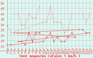 Courbe de la force du vent pour Potsdam