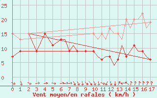 Courbe de la force du vent pour Scilly - Saint Mary