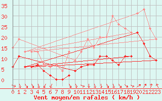 Courbe de la force du vent pour Avignon (84)