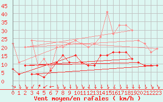 Courbe de la force du vent pour Ble / Mulhouse (68)