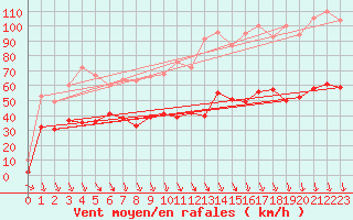 Courbe de la force du vent pour Avignon (84)