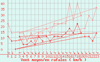 Courbe de la force du vent pour Hupsel Aws