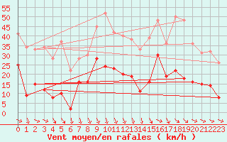 Courbe de la force du vent pour Hyres (83)