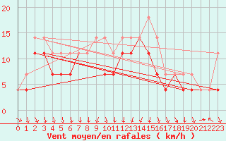 Courbe de la force du vent pour Asikkala Pulkkilanharju