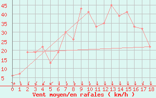 Courbe de la force du vent pour Mt Cook Aero