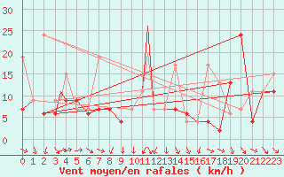 Courbe de la force du vent pour Murted Tur-Afb