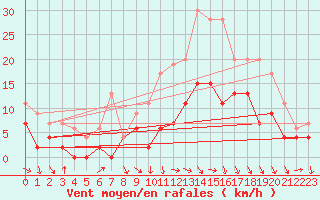Courbe de la force du vent pour Troyes (10)