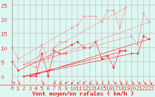 Courbe de la force du vent pour Angoulme - Brie Champniers (16)