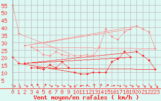 Courbe de la force du vent pour Bessey (21)