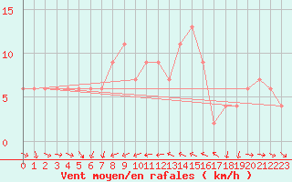 Courbe de la force du vent pour Grootfontein