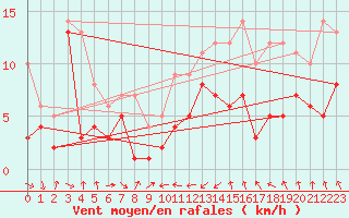 Courbe de la force du vent pour Warburg