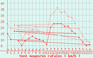 Courbe de la force du vent pour Istres (13)