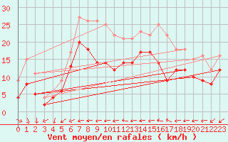 Courbe de la force du vent pour Ulm-Mhringen