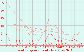 Courbe de la force du vent pour Zumarraga-Urzabaleta