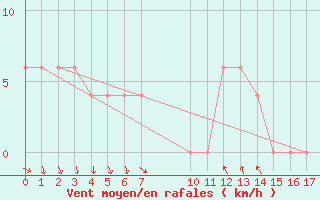 Courbe de la force du vent pour Patensie