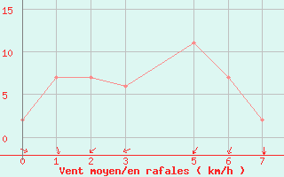 Courbe de la force du vent pour Mascara-Ghriss