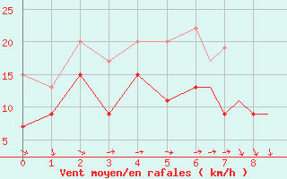 Courbe de la force du vent pour Scilly - Saint Mary