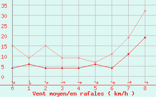 Courbe de la force du vent pour Shobdon