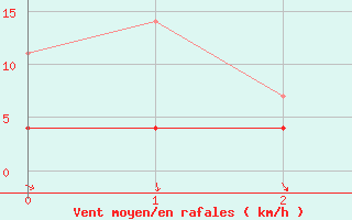 Courbe de la force du vent pour Rimnicu Vilcea