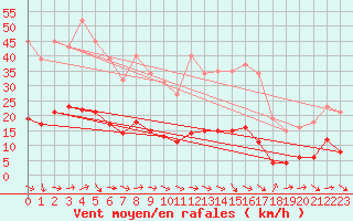 Courbe de la force du vent pour Sallles d