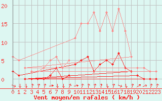 Courbe de la force du vent pour Gjilan (Kosovo)