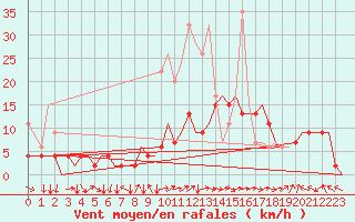 Courbe de la force du vent pour Zurich-Kloten