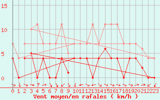 Courbe de la force du vent pour Albacete