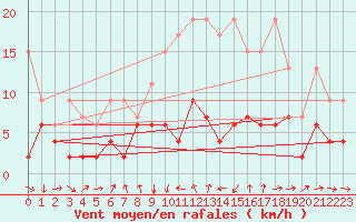 Courbe de la force du vent pour Luzern