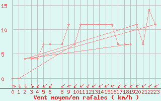 Courbe de la force du vent pour Turi