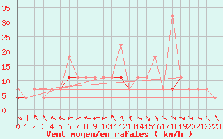 Courbe de la force du vent pour Fanaraken