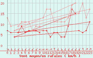 Courbe de la force du vent pour Moleson (Sw)