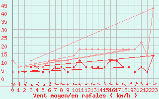 Courbe de la force du vent pour Constance (All)