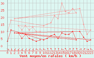 Courbe de la force du vent pour Orly (91)