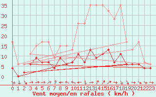 Courbe de la force du vent pour Scuol