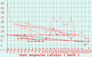 Courbe de la force du vent pour Melle (Be)