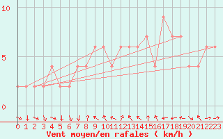 Courbe de la force du vent pour Teruel