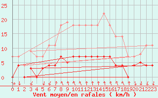 Courbe de la force du vent pour Arenys de Mar