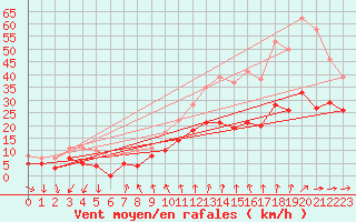 Courbe de la force du vent pour Cambrai / Epinoy (62)