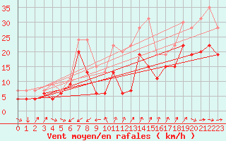 Courbe de la force du vent pour Cap Cpet (83)