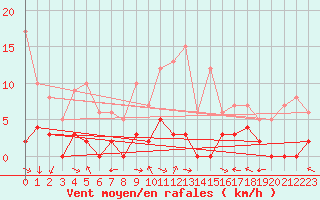 Courbe de la force du vent pour Villar-d