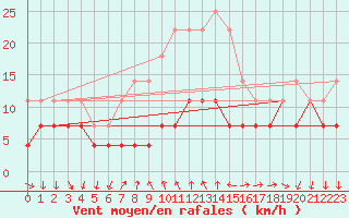 Courbe de la force du vent pour Tirgu Secuesc