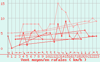 Courbe de la force du vent pour Muehldorf