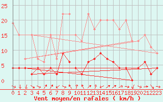 Courbe de la force du vent pour Disentis