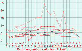 Courbe de la force du vent pour Cimetta