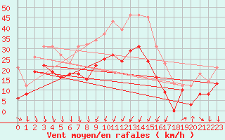 Courbe de la force du vent pour Alistro (2B)