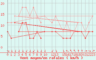 Courbe de la force du vent pour Ernage (Be)