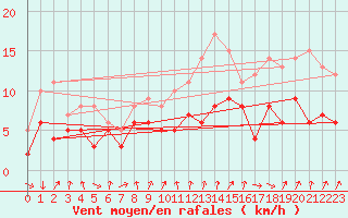 Courbe de la force du vent pour Bad Kissingen