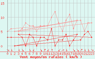 Courbe de la force du vent pour Bourg-Saint-Maurice (73)