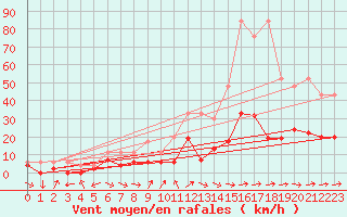 Courbe de la force du vent pour Zrich / Affoltern