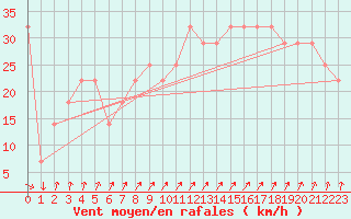 Courbe de la force du vent pour Raahe Lapaluoto
